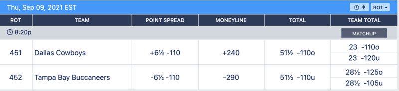 A betting line - containing a moneyline, spread and a totals amount (Vegas Odds) for a football game